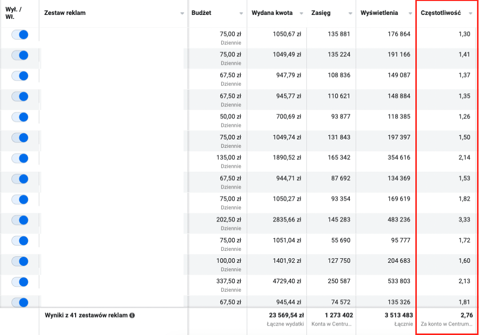 Częstotliwość reklam - screen z menadżera reklam na FB