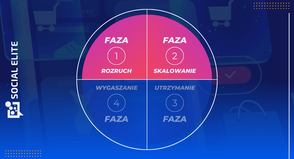 Jak wypromować sklep internetowy - Faza 2. Skalowanie